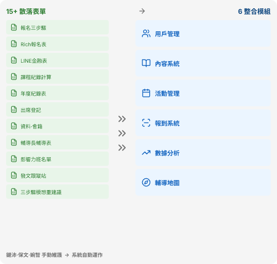 營運邏輯遷移清單