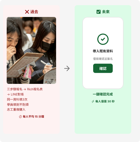 報名資料重複填寫 → 單一帳戶自動帶入