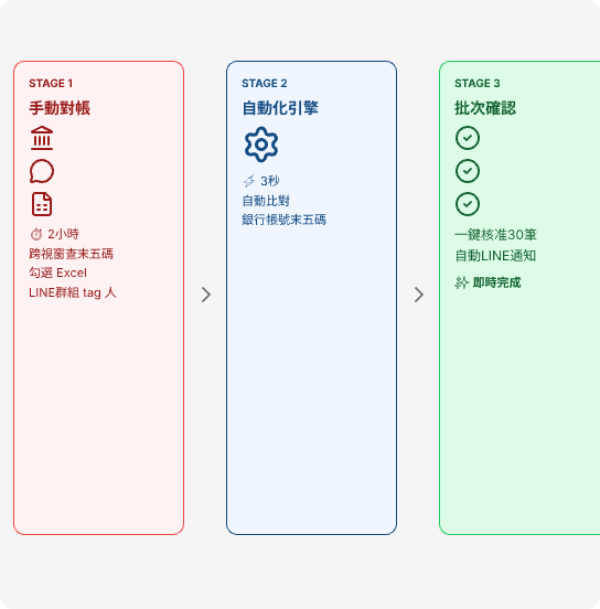手動對帳 → 自動化參加進度