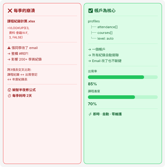 VLOOKUP 計算出席率 → 即時出席統計