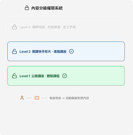 線上平台影片控管 → 分級權限內容
