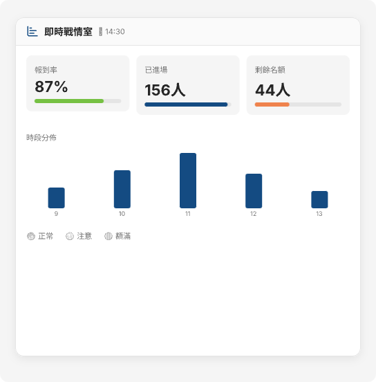 現場喊人數 → 即時戰情室