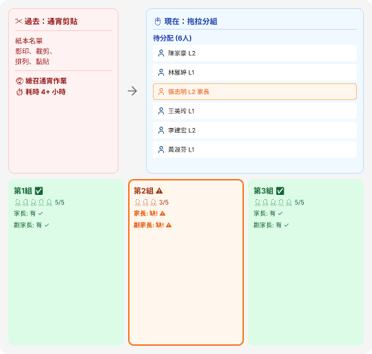 分組時刻的「魔法白板」