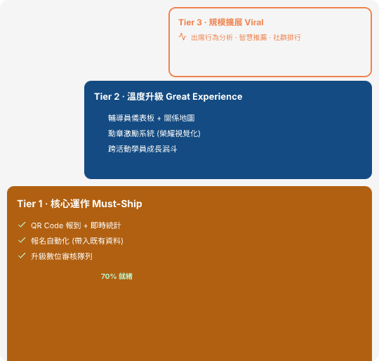 分階段實施路線圖